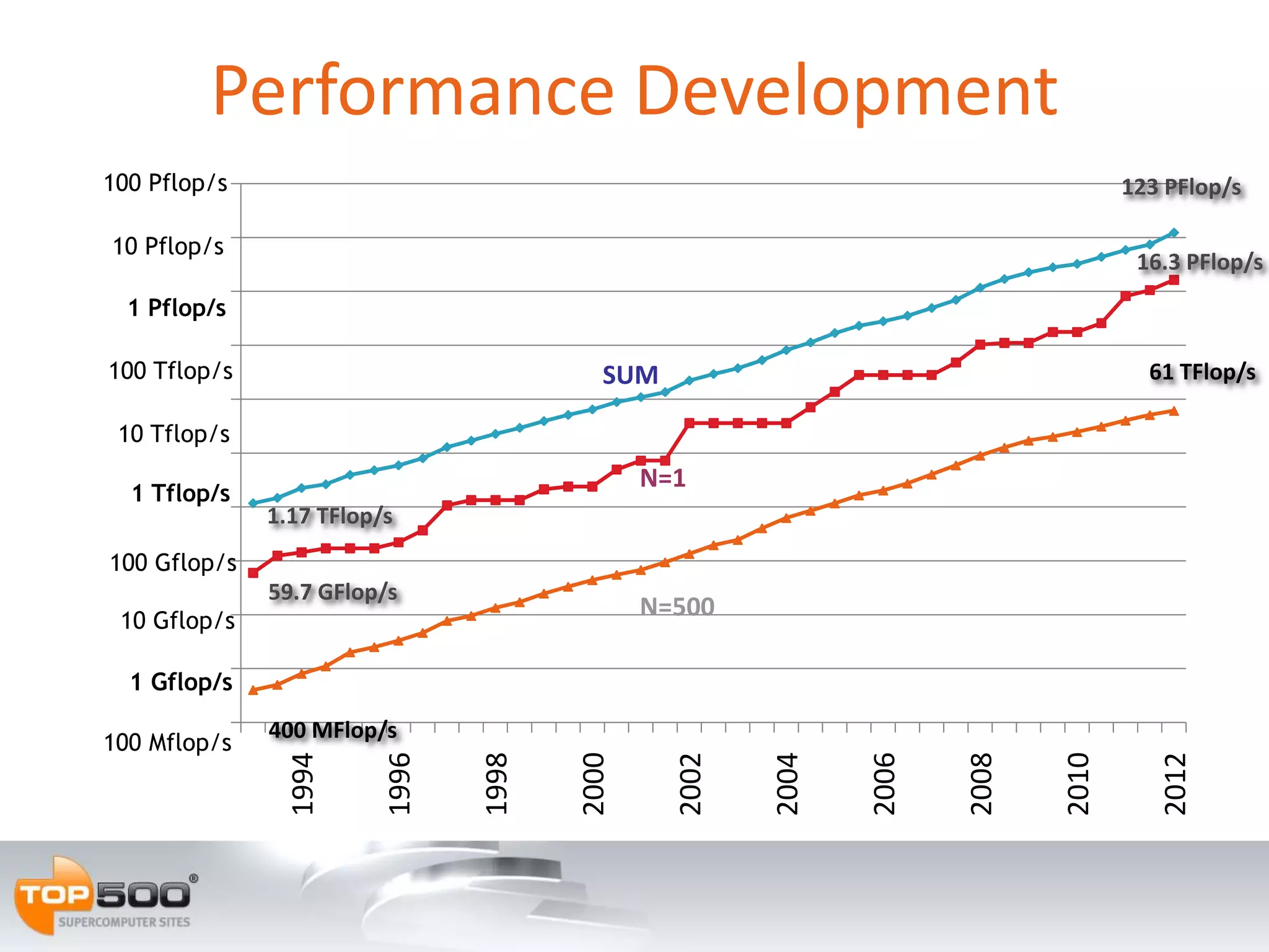 Performance Development
 100 Pflop/s
   1E+09                                                                             123 PFlop/s

10000000
  10 Pflop/s
                                                                                      16.3 PFlop/s
10000000
   1 Pflop/s
 1000000
  100 Tflop/s                              SUM                                         61 TFlop/s
  100000
  10 Tflop/s
    10000
                                                N=1
    1 Tflop/s
     1000       1.17 TFlop/s
       100
  100 Gflop/s
                59.7 GFlop/s
        10
   10 Gflop/s
                                                N=500

         1
   1 Gflop/s
       0.1      400 MFlop/s
 100 Mflop/s




                                                                                        2012
                  1994


                           1996


                                  1998


                                         2000


                                                  2002


                                                         2004


                                                                2006


                                                                       2008


                                                                              2010
 