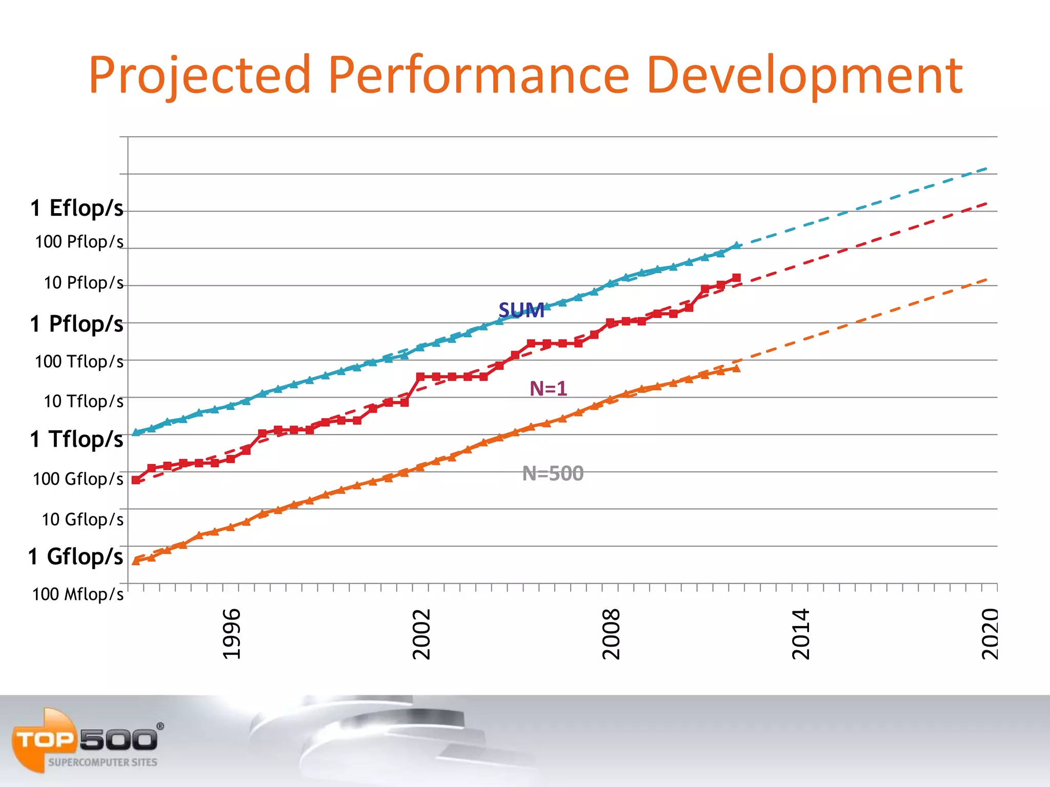 Projected Performance Development
    1E+11
    1E+10
  11E+09
     Eflop/s
   100 Pflop/s
10000000
    10 Pflop/s
10000000
                               SUM
  1 Pflop/s
 1000000
  100000
   100 Tflop/s

    10000
    10 Tflop/s
                                N=1
     1000
  1 Tflop/s
   100 100
       Gflop/s                  N=500
        10
    10 Gflop/s
          1
  1 Gflop/s
        0.1
   100 Mflop/s




                                                      2020
                 1996




                        2002




                                        2008




                                               2014
 