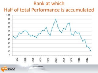 0
10
20
30
40
50
60
70
80
90
100
1994
1996
1998
2000
2002
2004
2006
2008
2010
2012
Rank at which
Half of total Performance is accumulated
 