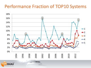 0%
2%
4%
6%
8%
10%
12%
14%
16%
18%
1994
1996
1998
2000
2002
2004
2006
2008
2010
2012
1
2
3
4
5
Performance Fraction of TOP10 Systems
 