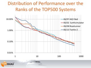 0.01%
0.10%
1.00%
10.00%
1 10 100 1000
06/97 ASCI Red
06/02 Earthsimulator
06/08 Roadrunner
06/13 Tianhe-2
Distribution of Performance over the
Ranks of the TOP500 Systems
 