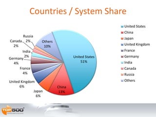 United States
51%
China
13%Japan
6%
United Kingdom
6%
France
4%
Germany
4%
India
2%
Canada
2%
Russia
2% Others
10%
United States
China
Japan
United Kingdom
France
Germany
India
Canada
Russia
Others
Countries / System Share
 