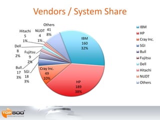 IBM
160
32%
HP
189
38%
Cray Inc.
49
10%
SGI
18
3%
Bull
17
3%
Fujitsu
9
2%
Dell
8
2%
Hitachi
5
1%
NUDT
4
1%
Others
41
8%
IBM
HP
Cray Inc.
SGI
Bull
Fujitsu
Dell
Hitachi
NUDT
Others
Vendors / System Share
 