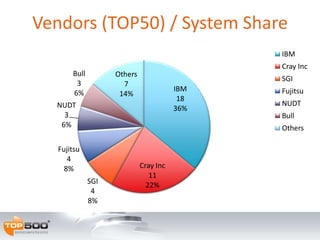 IBM
18
36%
Cray Inc
11
22%SGI
4
8%
Fujitsu
4
8%
NUDT
3
6%
Bull
3
6%
Others
7
14%
IBM
Cray Inc
SGI
Fujitsu
NUDT
Bull
Others
Vendors (TOP50) / System Share
 