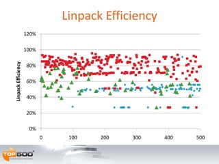 Linpack Efficiency
0%
20%
40%
60%
80%
100%
120%
0 100 200 300 400 500
LinpackEfficiency
 
