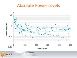 0.01
0.1
1
10
0 100 200 300 400 500
Power[MWatts]
TOP500 Rank
Absolute Power Levels
 