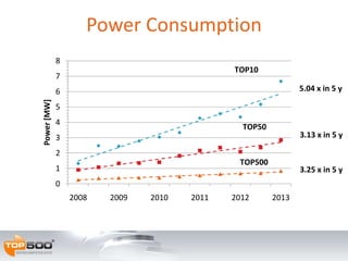 Power Consumption
0
1
2
3
4
5
6
7
8
2008 2009 2010 2011 2012 2013
Power[MW]
TOP10
TOP50
TOP500
3.25 x in 5 y
3.13 x in 5 y
5.04 x in 5 y
 