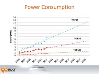 Power Consumption
0
1
2
3
4
5
6
7
8
9
10
11
12
13
14
Power[MW]
TOP10
TOP50
TOP500
 