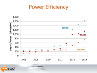 Power Efficiency
0
200
400
600
800
1,000
1,200
1,400
1,600
1,800
2008 2009 2010 2011 2012 2013
Linpack/Power[Gflops/kW]
TOP10
TOP50
TOP500
 