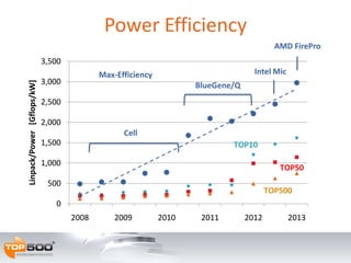 Power Efficiency
0
500
1,000
1,500
2,000
2,500
3,000
3,500
2008 2009 2010 2011 2012 2013
Linpack/Power[Gflops/kW]
TOP10
TOP50
TOP500
Max-Efficiency
BlueGene/Q
Cell
Intel Mic
AMD FirePro
 