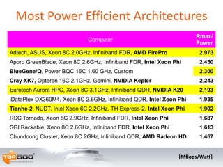 Most Power Efficient Architectures
Computer
Rmax/
Power
Adtech, ASUS, Xeon 8C 2.0GHz, Infiniband FDR, AMD FirePro 2,973
Appro GreenBlade, Xeon 8C 2.6GHz, Infiniband FDR, Intel Xeon Phi 2,450
BlueGene/Q, Power BQC 16C 1.60 GHz, Custom 2,300
Cray XK7, Opteron 16C 2.1GHz, Gemini, NVIDIA Kepler 2,243
Eurotech Aurora HPC, Xeon 8C 3.1GHz, Infiniband QDR, NVIDIA K20 2,193
iDataPlex DX360M4, Xeon 8C 2.6GHz, Infiniband QDR, Intel Xeon Phi 1,935
Tianhe-2, NUDT, Intel Xeon 6C 2.2GHz, TH Express-2, Intel Xeon Phi 1,902
RSC Tornado, Xeon 8C 2.9GHz, Infiniband FDR, Intel Xeon Phi 1,687
SGI Rackable, Xeon 8C 2.6GHz, Infiniband FDR, Intel Xeon Phi 1,613
Chundoong Cluster, Xeon 8C 2GHz, Infiniband QDR, AMD Radeon HD 1,467
[Mflops/Watt]
 