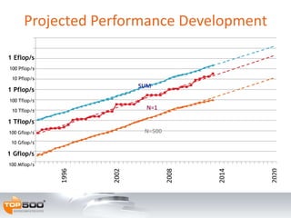 Projected Performance Development
0.1
1
10
100
1000
10000
100000
1000000
10000000
10000000
1E+09
1E+10
1E+11
1996
2002
2008
2014
2020
SUM
N=1
N=500
1 Gflop/s
1 Tflop/s
100 Mflop/s
100 Gflop/s
100 Tflop/s
10 Gflop/s
10 Tflop/s
1 Pflop/s
100 Pflop/s
10 Pflop/s
1 Eflop/s
 