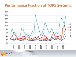 0%
2%
4%
6%
8%
10%
12%
14%
16%
18%
1994
1996
1998
2000
2002
2004
2006
2008
2010
2012
1
2
3
4
5
Performance Fraction of TOP5 Systems
 