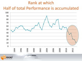 0
10
20
30
40
50
60
70
80
90
100
1994
1996
1998
2000
2002
2004
2006
2008
2010
2012
Rank at which
Half of total Performance is accumulated
 