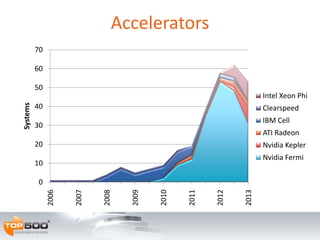 Accelerators
0
10
20
30
40
50
60
70 2006
2007
2008
2009
2010
2011
2012
2013
Systems
Intel Xeon Phi
Clearspeed
IBM Cell
ATI Radeon
Nvidia Kepler
Nvidia Fermi
 