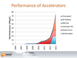 Performance of Accelerators
0
10
20
30
40
50
60
70
80
2006
2007
2008
2009
2010
2011
2012
2013
TotalPerformance[Pflop/s]
Clearspeed
ATI Radeon
IBM Cell
Intel Xeon Phi
Nvidia Fermi
Nvidia Kepler
 