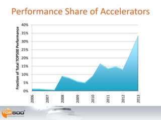 Performance Share of Accelerators
0%
5%
10%
15%
20%
25%
30%
35%
40%
2006
2007
2008
2009
2010
2011
2012
2013
FractionofTotalTOP500Performance
 