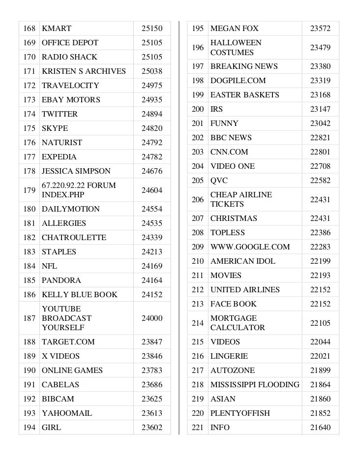 Top 500 Keywords Last 365 Days