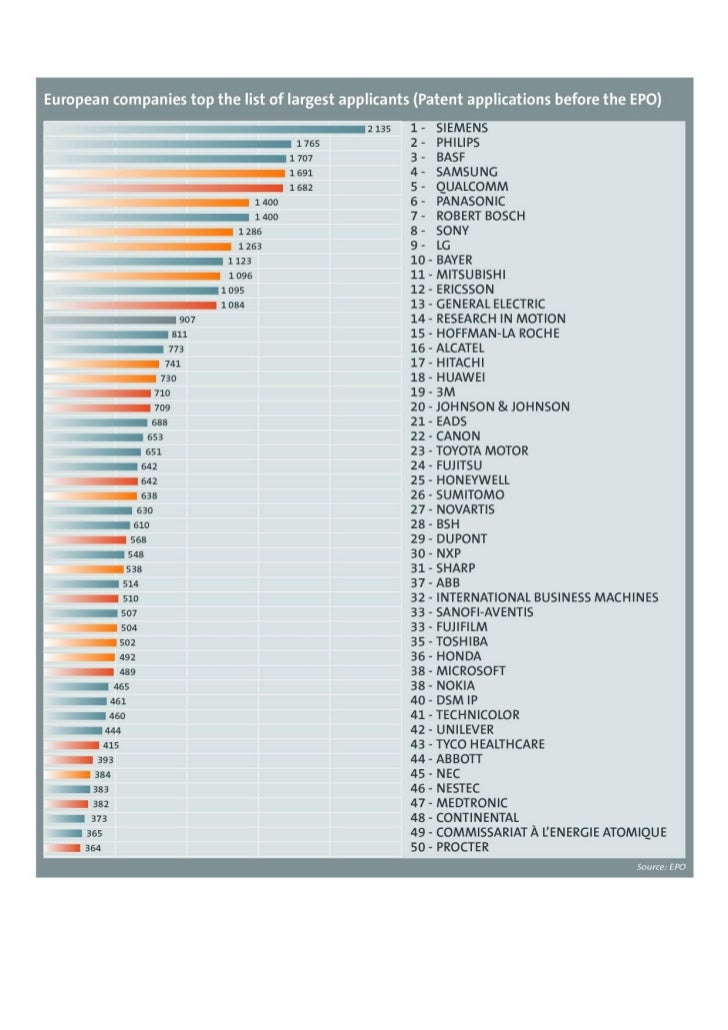 European companies top the list of largest applicants