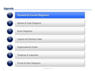 4 www.slidebooks.com4
Agenda
Pyramid & Funnel Diagrams
Sphere & Cube Diagrams
Arrow Diagrams
1
2
3
Logical and Decision trees4
Organizational Charts5
Timelines & Calendars6
Puzzle & other Diagrams7
 