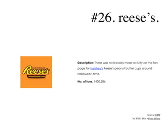 #26. reese’s.


Description: There was noticeably more activity on the fan
page for Hershey's Reese's peanut butter cups a...