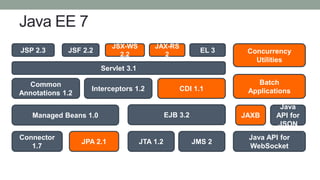 Java EE 7
Concurrency
Utilities
Batch
Applications
Java
API for
JSON
Java API for
WebSocket
JSF 2.2
JSX-WS
2.2
JAX-RS
2
EL 3
Servlet 3.1
Common
Annotations 1.2
Interceptors 1.2 CDI 1.1
Managed Beans 1.0 EJB 3.2
Connector
1.7
JPA 2.1 JTA 1.2 JMS 2
JSP 2.3
JAXB
 