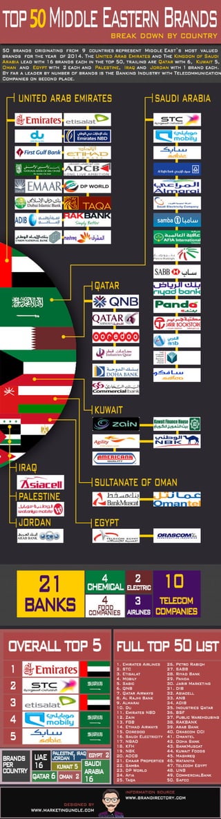 Top 50 middle eastern brands