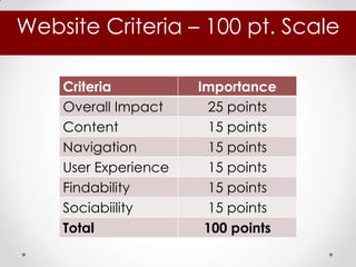 Website Criteria – 100 pt. Scale

    Criteria          Importance
    Overall Impact      25 points
    Content             15 points
    Navigation          15 points
    User Experience     15 points
    Findability         15 points
    Sociabiility        15 points
    Total              100 points
 