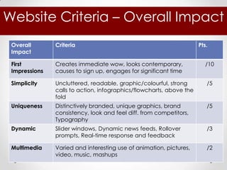 Website Criteria – Overall Impact
 Overall       Criteria                                              Pts.
 Impact

 First         Creates immediate wow, looks contemporary,               /10
 Impressions   causes to sign up, engages for significant time

 Simplicity    Uncluttered, readable, graphic/colourful, strong         /5
               calls to action, infographics/flowcharts, above the
               fold
 Uniqueness    Distinctively branded, unique graphics, brand            /5
               consistency, look and feel diff. from competitors,
               Typography
 Dynamic       Slider windows, Dynamic news feeds, Rollover             /3
               prompts, Real-time response and feedback

 Multimedia    Varied and interesting use of animation, pictures,       /2
               video, music, mashups
 