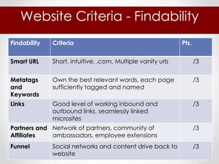 Website Criteria - Findability
Findability   Criteria                                       Pts.


Smart URL     Short, intuitive, .com, Multiple vanity urls          /3


Metatags      Own the best relevant words, each page                /3
and           sufficiently tagged and named
Keywords
Links         Good level of working inbound and                     /3
              outbound links, seamlessly linked
              microsites
Partners and Network of partners, community of                      /3
Affiliates   ambassadors, employee extensions
Funnel        Social networks and content drive back to             /3
              website
 