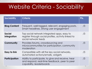 Website Criteria - Sociability
Sociability     Criteria                                               Pts.


Blog Content    Frequent, well-tagged, relevant, engaging posts,          /3
                Smart headlines, Strong user engagement

Social          Top social network integrated apps, easy to               /3
Integration     register through social profiles, activity linked to
                social network feeds
Community       Provides forums, crowdsourcing and                        /3
                microcommunities for participation, community
                moderation
Easy to link    Compatible with all the key social networks,              /3
                automated actions/emails, widgets
Participation   Ability to participate, to give and receive, hear         /3
                and respond, real-time feedback, peer to peer
                capability, leaderboards
 