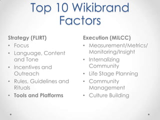 Top 10 Wikibrand
             Factors
Strategy (FLIRT)          Execution (MILCC)
• Focus                   • Measurement/Metrics/
• Language, Content         Monitoring/Insight
   and Tone               • Internalizing
• Incentives and            Community
   Outreach               • Life Stage Planning
• Rules, Guidelines and   • Community
   Rituals                  Management
• Tools and Platforms     • Culture Building
 