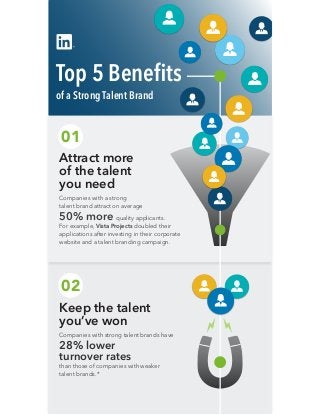 01
02
Top 5 Beneﬁts
of a Strong Talent Brand
Attract more
of the talent
you need
Companies with a strong
talent brand attract on average
50% more quality applicants.
For example, Vista Projects doubled their
applications after investing in their corporate
website and a talent branding campaign.
Keep the talent
you’ve won
Companies with strong talent brands have
28% lower
turnover rates
than those of companies with weaker
talent brands.*
 