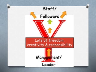 Staff/
Followers
Lots of freedom,
creativity & responsibility
Management/
Leader
 