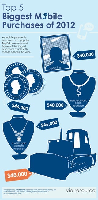 Top 5
Biggest Mobile
Purchases of 2012
As mobile payments
become more popular
PayPal have released
figures of the largest
purchases made with
mobile phones this year.
                                                                                       $40,000

                                                                    a painting
                                                       e c t i on
                                                   o ll




                                                       c
                                                   n
                                              c   oi
                                     r a re

                                                                                  mens diamond
                                                                                      chain
           $46,0                                                    $40,000         necklace
                         00


                                                   $4 6,000


           a white gold
             diamond
             necklace




                                                                                                    o   ze r
                                                                                           b u ll d
     $48,000
                                                                                       a




 Infographic by via resource, specialist recruitment consultancy for
 information security and risk management professionals -
 www.viaresource.com-
                                                                                  i
                                                                                 via resource
 