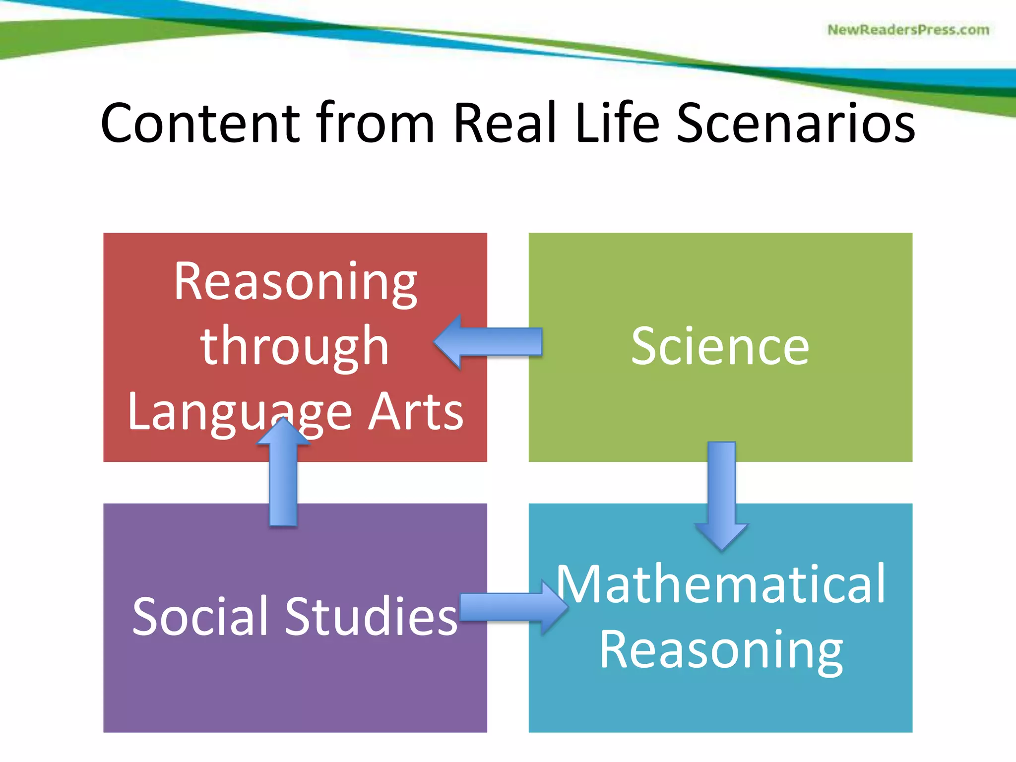 Content from Real Life Scenarios
Reasoning
through
Language Arts
Science
Social Studies
Mathematical
Reasoning
 