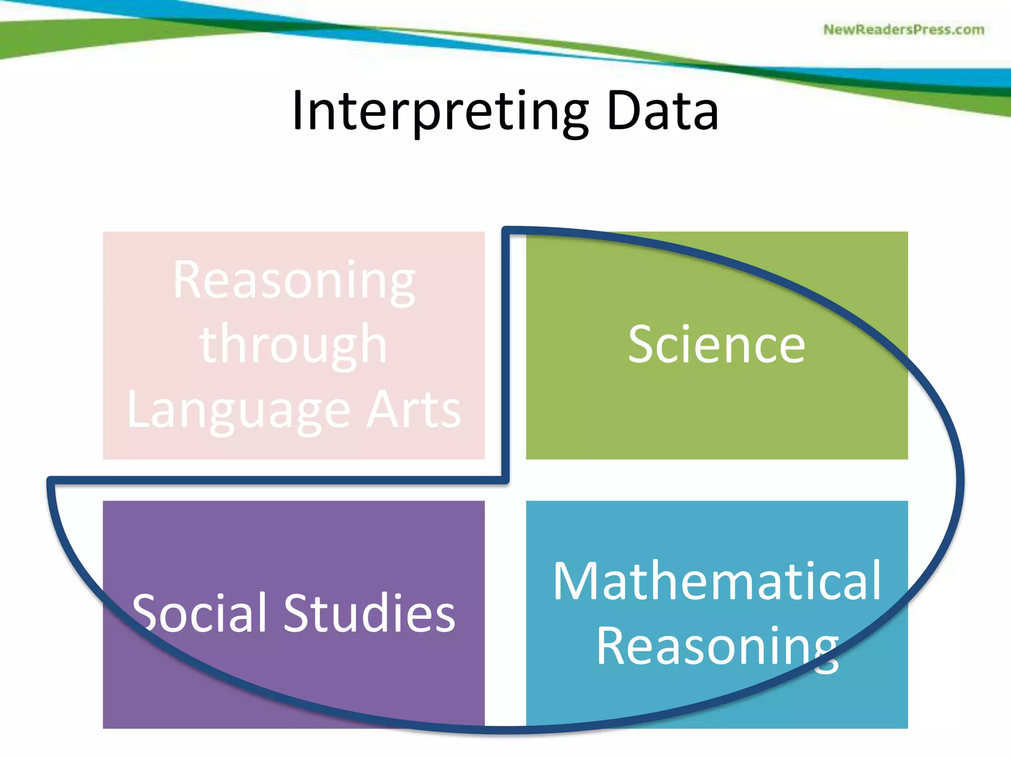 Interpreting Data
Reasoning
through
Language Arts
Science
Social Studies
Mathematical
Reasoning
 
