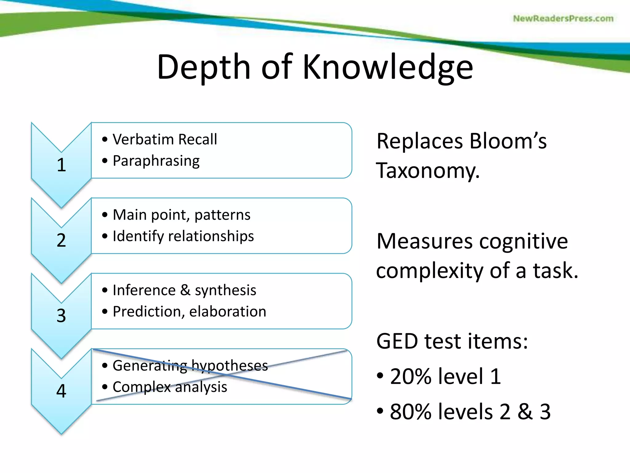 Depth of Knowledge
Replaces Bloom’s
Taxonomy.
Measures cognitive
complexity of a task.
GED test items:
• 20% level 1
• 80% levels 2 & 3
1
• Verbatim Recall
• Paraphrasing
2
• Main point, patterns
• Identify relationships
3
• Inference & synthesis
• Prediction, elaboration
4
• Generating hypotheses
• Complex analysis
 