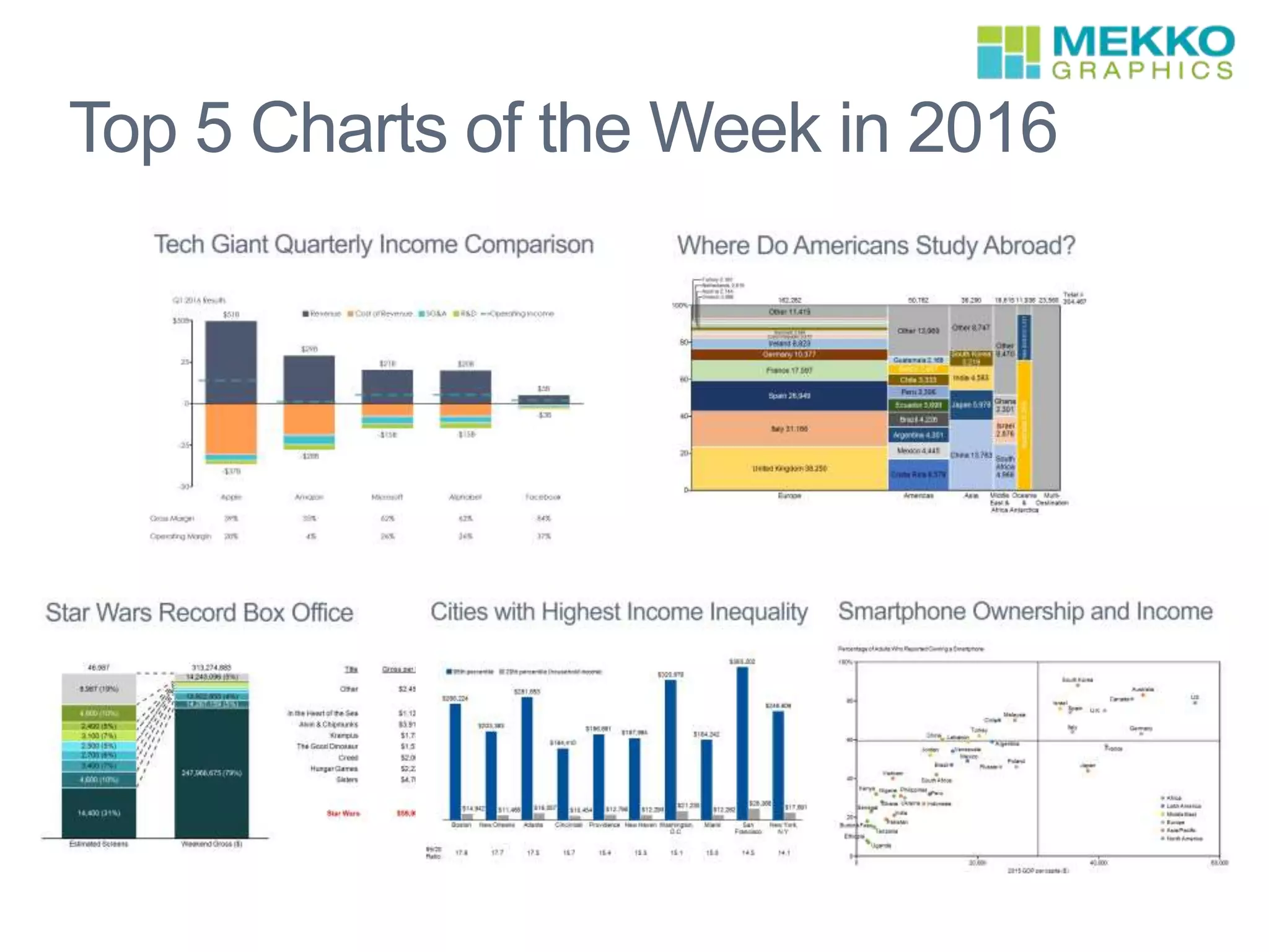 Top 5 Charts of the Week in 2016