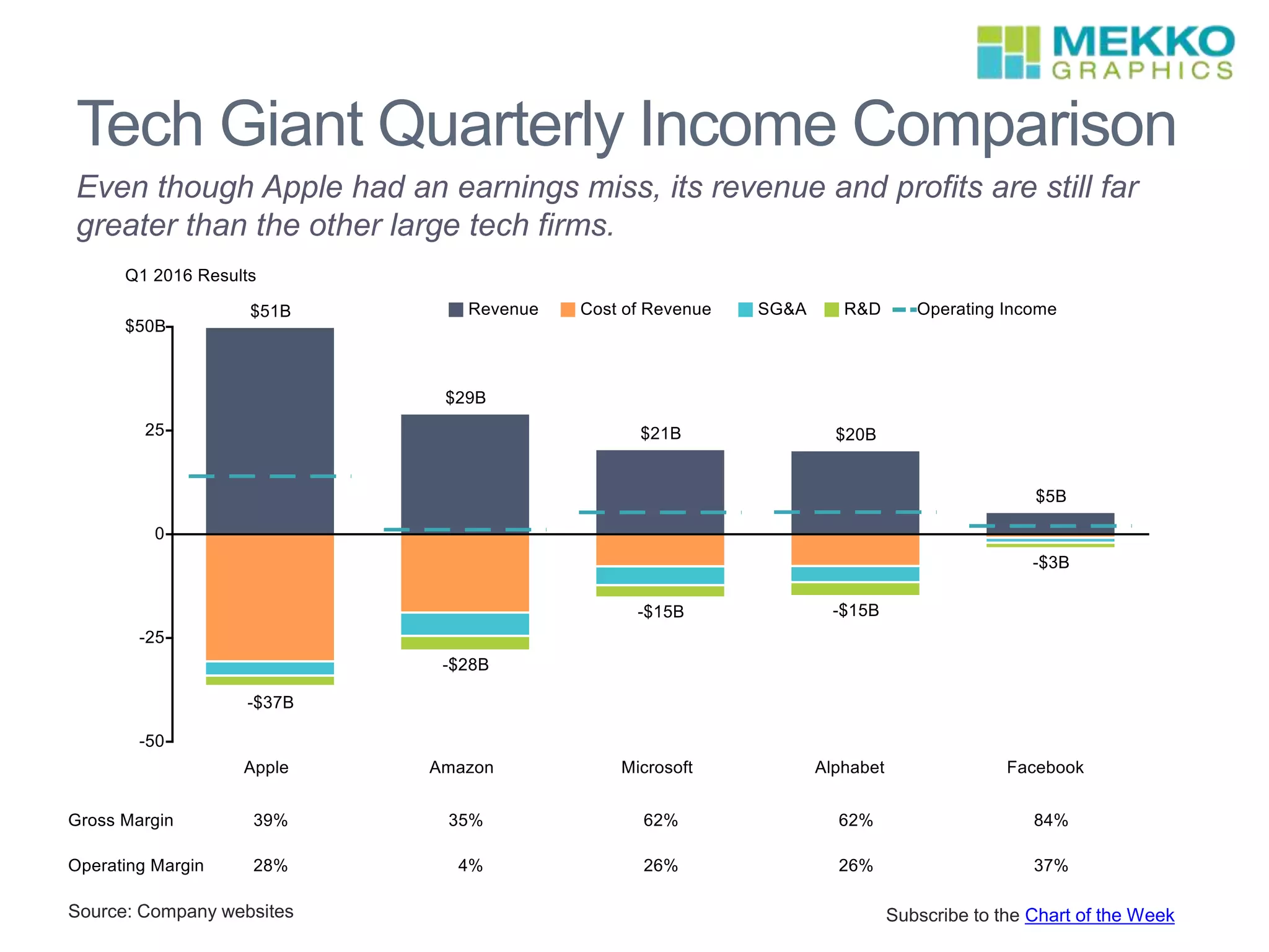 Tech Giant Quarterly Income Comparison
Even though Apple had an earnings miss, its revenue and profits are still far
greater than the other large tech firms.
Source: Company websites Subscribe to the Chart of the Week