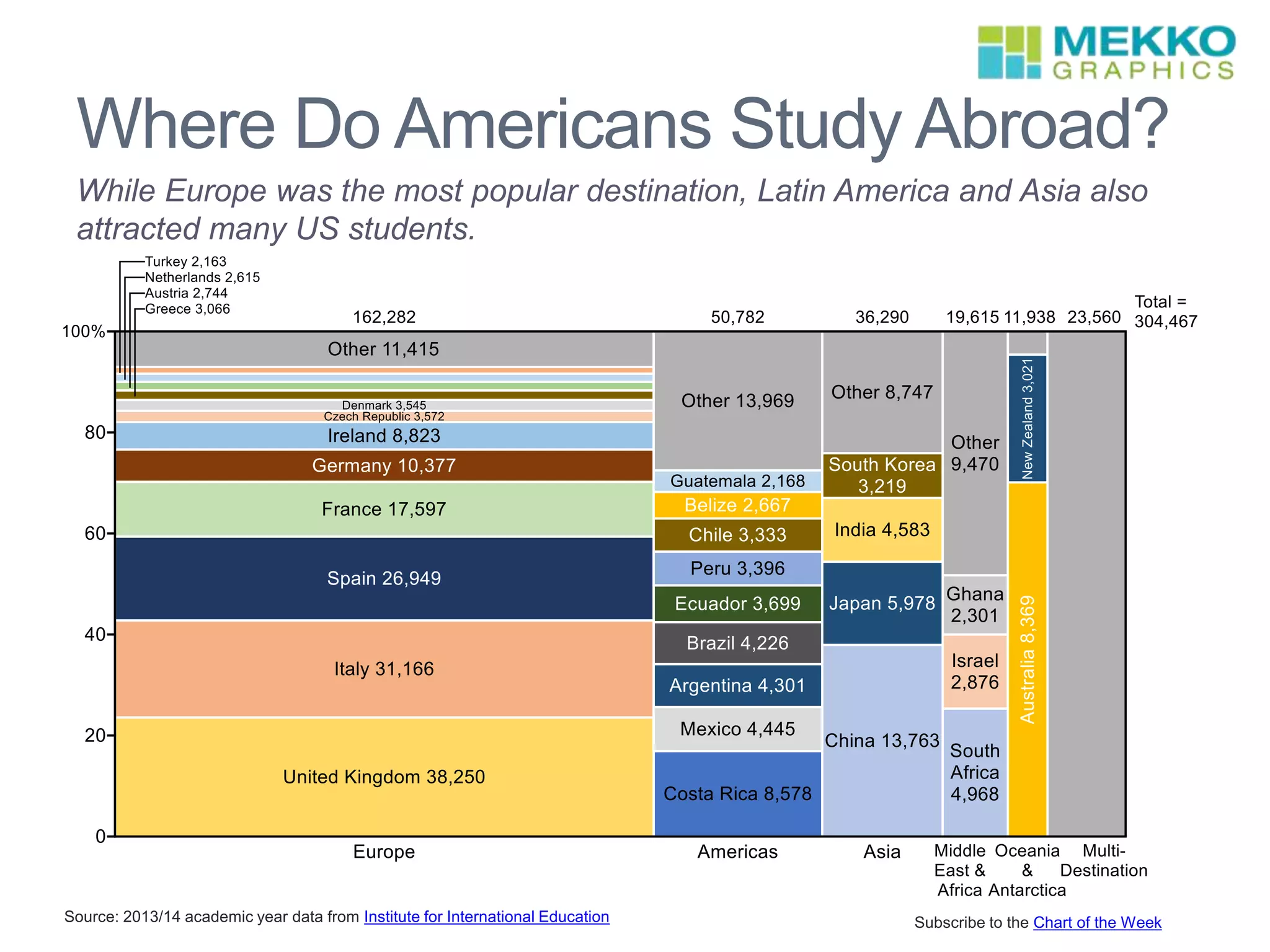 Where Do Americans Study Abroad?
While Europe was the most popular destination, Latin America and Asia also
attracted many US students.
Source: 2013/14 academic year data from Institute for International Education Subscribe to the Chart of the Week