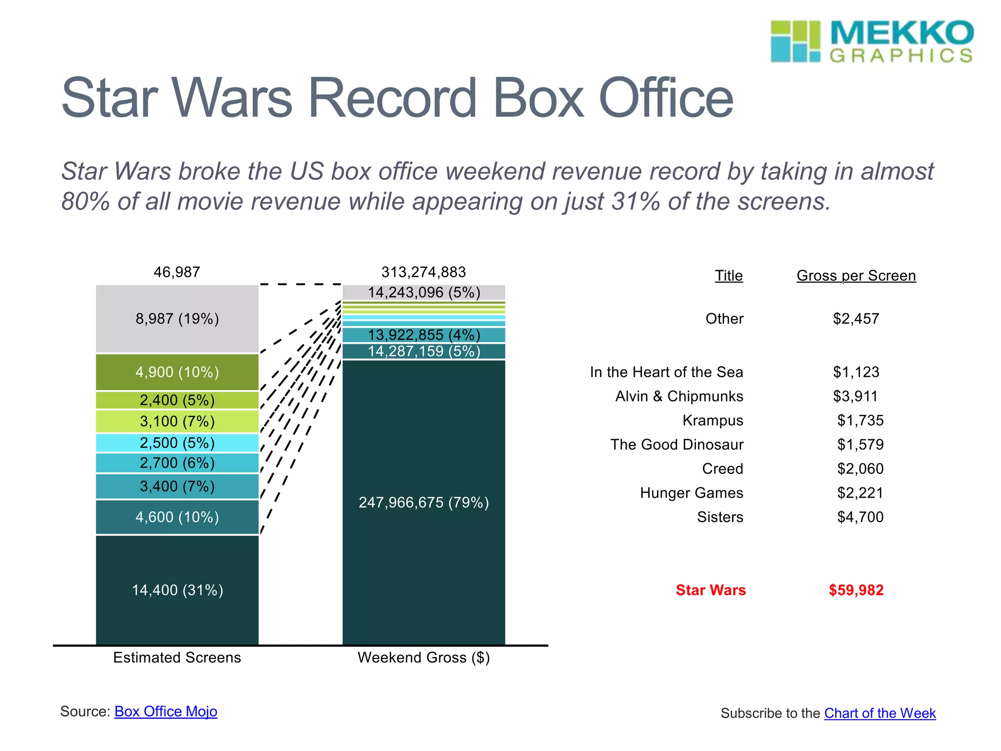 Star Wars Record Box Office
Star Wars broke the US box office weekend revenue record by taking in almost
80% of all movie revenue while appearing on just 31% of the screens.
Source: Box Office Mojo Subscribe to the Chart of the Week