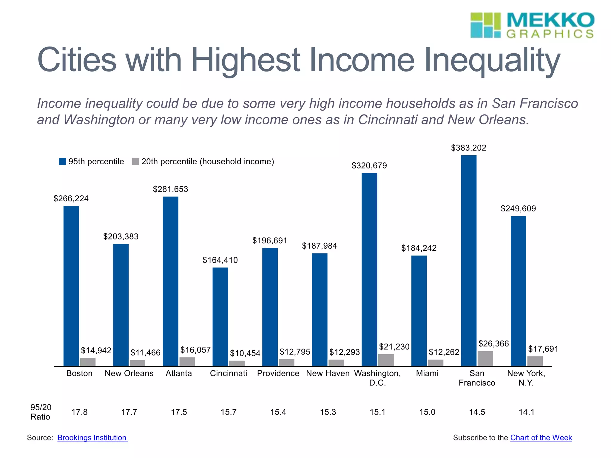 Cities with Highest Income Inequality
Income inequality could be due to some very high income households as in San Francisco
and Washington or many very low income ones as in Cincinnati and New Orleans.
Source: Brookings Institution Subscribe to the Chart of the Week