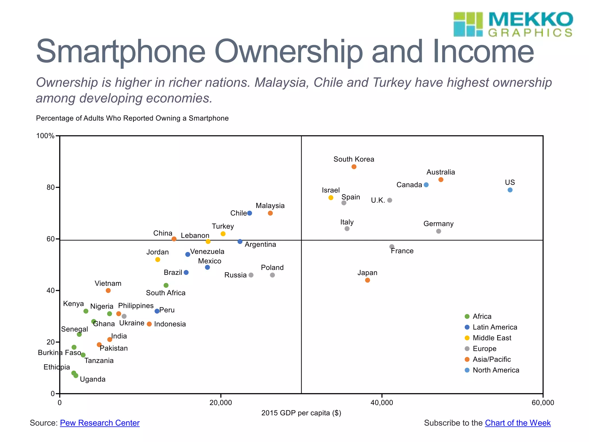 Smartphone Ownership and Income
Source: Pew Research Center Subscribe to the Chart of the Week
Ownership is higher in richer nations. Malaysia, Chile and Turkey have highest ownership
among developing economies.
