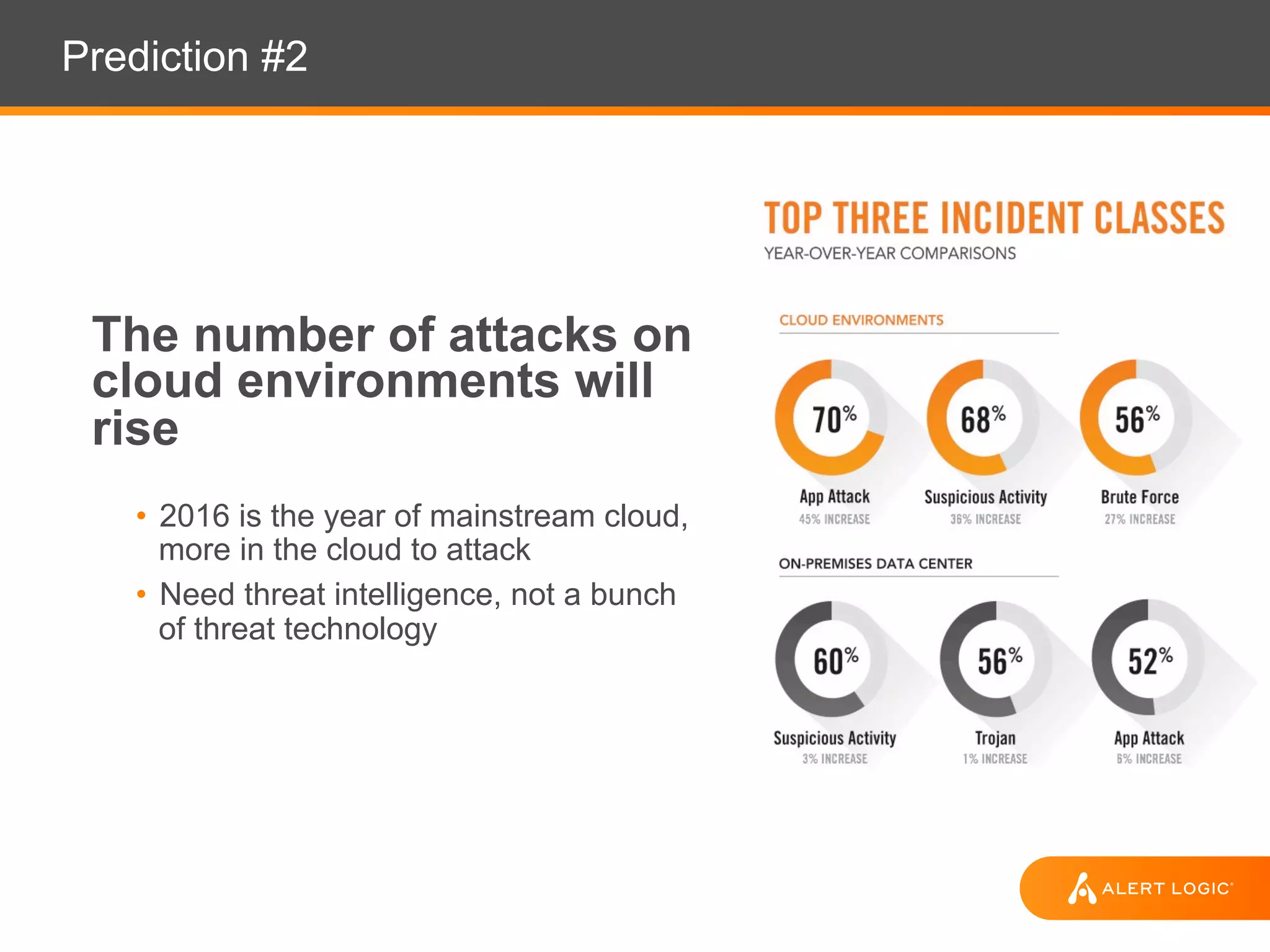 Prediction #2
The number of attacks on
cloud environments will
rise
• 2016 is the year of mainstream cloud,
more in the cloud to attack
• Need threat intelligence, not a bunch
of threat technology