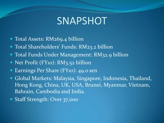 SNAPSHOT
 Total Assets: RM269.4 billion
 Total Shareholders' Funds: RM23.2 billion
 Total Funds Under Management: RM32.9 billion
 Net Profit (FY10): RM3.52 billion
 Earnings Per Share (FY10): 49.0 sen
 Global Markets: Malaysia, Singapore, Indonesia, Thailand,
  Hong Kong, China, UK, USA, Brunei, Myanmar, Vietnam,
  Bahrain, Cambodia and India.
 Staff Strength: Over 37,000
 