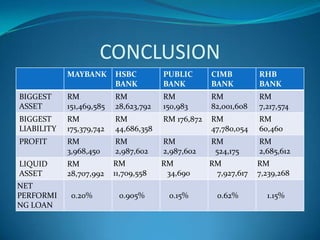 CONCLUSION
            MAYBANK       HSBC         PUBLIC       CIMB         RHB
                          BANK         BANK         BANK         BANK
BIGGEST     RM            RM           RM           RM           RM
ASSET       151,469,585   28,623,792   150,983      82,001,608   7,217,574
BIGGEST     RM            RM           RM 176,872   RM           RM
LIABILITY   175,379,742   44,686,358                47,780,054   60,460
PROFIT      RM            RM           RM           RM           RM
            3,968,450     2,987,602    2,987,602     524,175     2,685,612
LIQUID      RM            RM           RM           RM           RM
ASSET       28,707,992    11,709,558    34,690       7,927,617   7,239,268
NET
PERFORMI     0.20%         0.905%       0.15%         0.62%        1.15%
NG LOAN
 