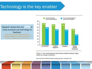 Technology is the key enabler
Research shows that only 59% of
those surveyed use technology for
feedback.
Those that use technology rated 4 key
employee engagement domains higher than
workers in organisations that do not.
 