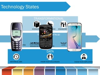 DATA
TRANSACTIONAL
TRANSFORMATIONAL
HISTORICAL DATA KNOW YOUR COLLEAGUES KNOW YOUR EMPLOYEES
TRAINING PERFORMANCE
MANAGEMENT
SOCIAL
RECOGNITION
LEAVE SICK
LEAVE
KNOWLEDGE BALCONY VIEW ENGAGEMENT
Technology States
 
