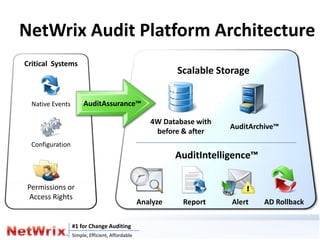 NetWrix Audit Platform Architecture
Critical Systems
                                                            Scalable Storage


  Native Events        AuditAssurance™

                                                     4W Database with
                                                                        AuditArchive™
                                                      before & after
  Configuration
                                                            AuditIntelligence™

Permissions or
 Access Rights
                                                  Analyze    Report     Alert    AD Rollback

                  #1 for Change Auditing
                  Simple, Efficient, Affordable
 